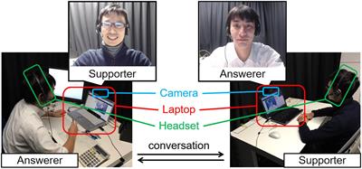 Relationship Between Subjective Ratings of Answers and Behavioral and Autonomic Nervous Activities During Creative Problem-Solving via Online Conversation